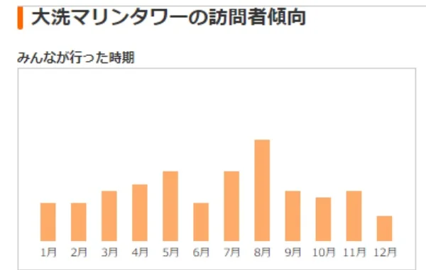 大洗マリンタワー 混雑状況